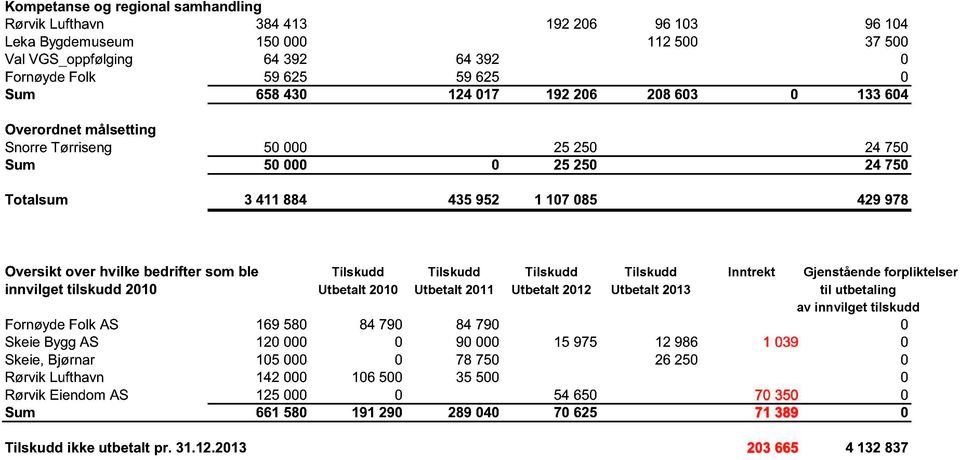 som ble Tilskudd Tilskudd Tilskudd Tilskudd Inntrekt Gjenstående forpliktelser innvilget tilskudd 2010 Utbetalt 2010 Utbetalt 2011 Utbetalt 2012 Utbetalt 2013 til utbetaling av innvilget tilskudd