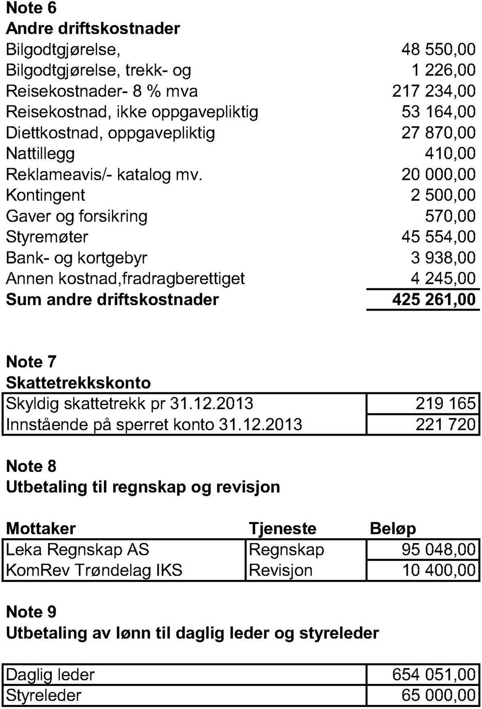 20 000,00 Kontingent 2 500,00 Gaver og forsikring 570,00 Styremøter 45 554,00 Bank- og kortgebyr 3 938,00 Annen kostnad,fradragberettiget 4 245,00 Sum andre driftskostnader 425 261,00 Note 7