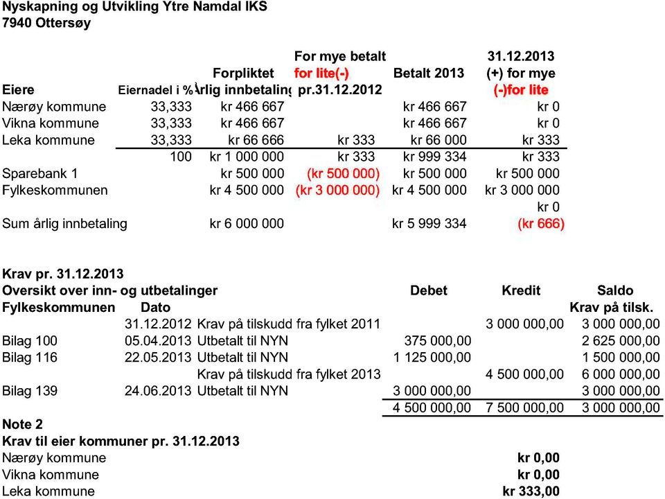 2012 (-)for lite Nærøy kommune 33,333 kr 466 667 kr 466 667 kr 0 Vikna kommune 33,333 kr 466 667 kr 466 667 kr 0 Leka kommune 33,333 kr 66 666 kr 333 kr 66 000 kr 333 100 kr 1 000 000 kr 333 kr 999