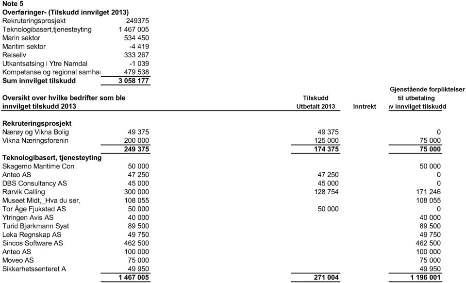 2013 Utbetalt 2013 Inntrekt av innvilget tilskudd Rekruteringsprosjekt Nærøy og Vikna Bolig 49 375 49 375 0 Vikna Næringsforenin 200 000 125 000 75 000 249 375 174 375 75 000 Teknologibasert,