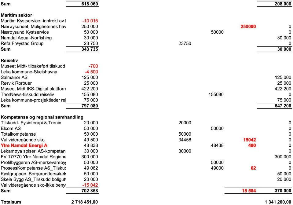 Rorbuer 25 000 25 000 Museet Midt IKS-Digital plattform 422 200 422 200 ThorNews-tilskudd reiseliv 155 080 155080 0 Leka kommune-prosjektleder reiseliv 75 000 75 000 Sum 797 080 647 200 Kompetanse og