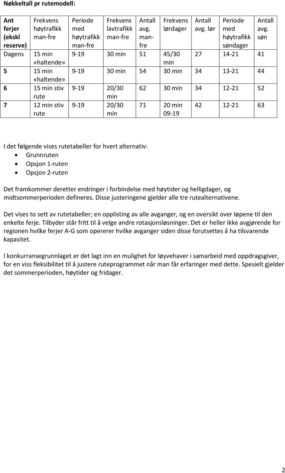 lør Periode med høytrafikk søndager 9-19 30 min 51 45/30 27 14-21 41 min 9-19 30 min 54 30 min 34 13-21 44 9-19 20/30 min 9-19 20/30 min 62 30 min 34 12-21 52 71 20 min 09-19 42 12-21 63 Antall avg.