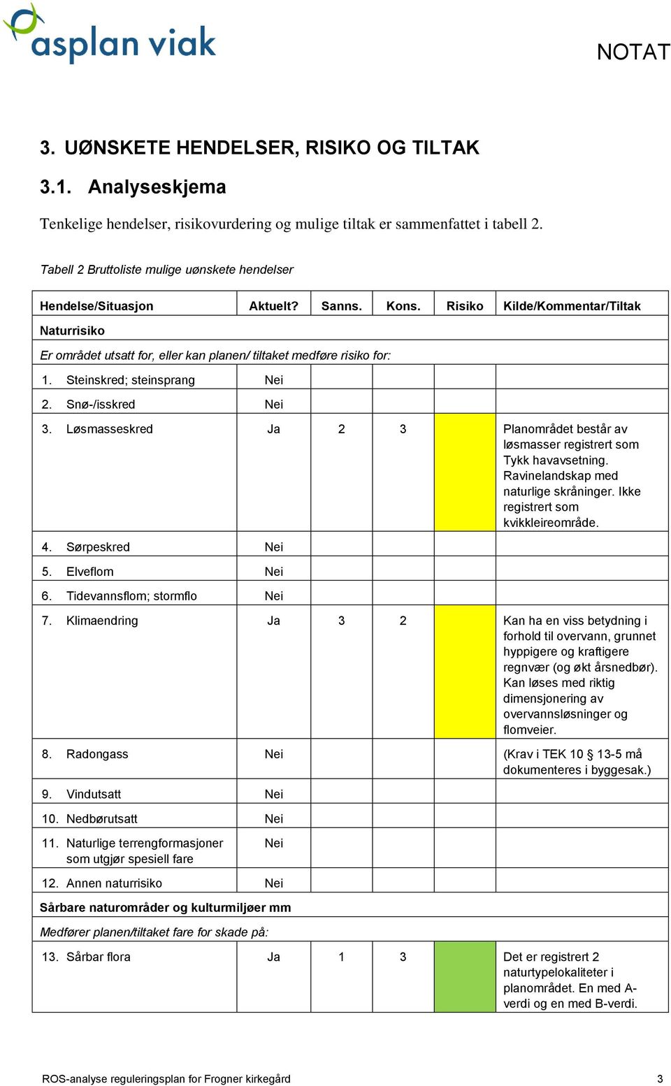 Risiko Kilde/Kommentar/Tiltak Naturrisiko Er området utsatt for, eller kan planen/ tiltaket medføre risiko for: 1. Steinskred; steinsprang 2. Snø-/isskred 3.