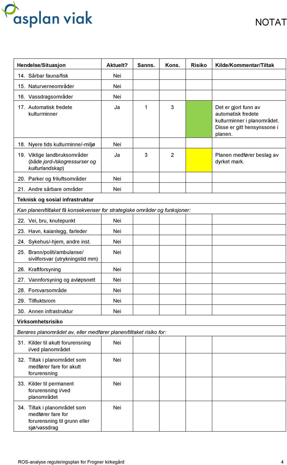 Viktige landbruksområder (både jord-/skogressurser og kulturlandskap) Ja 3 2 Planen medfører beslag av dyrket mark. 20. Parker og friluftsområder 21.