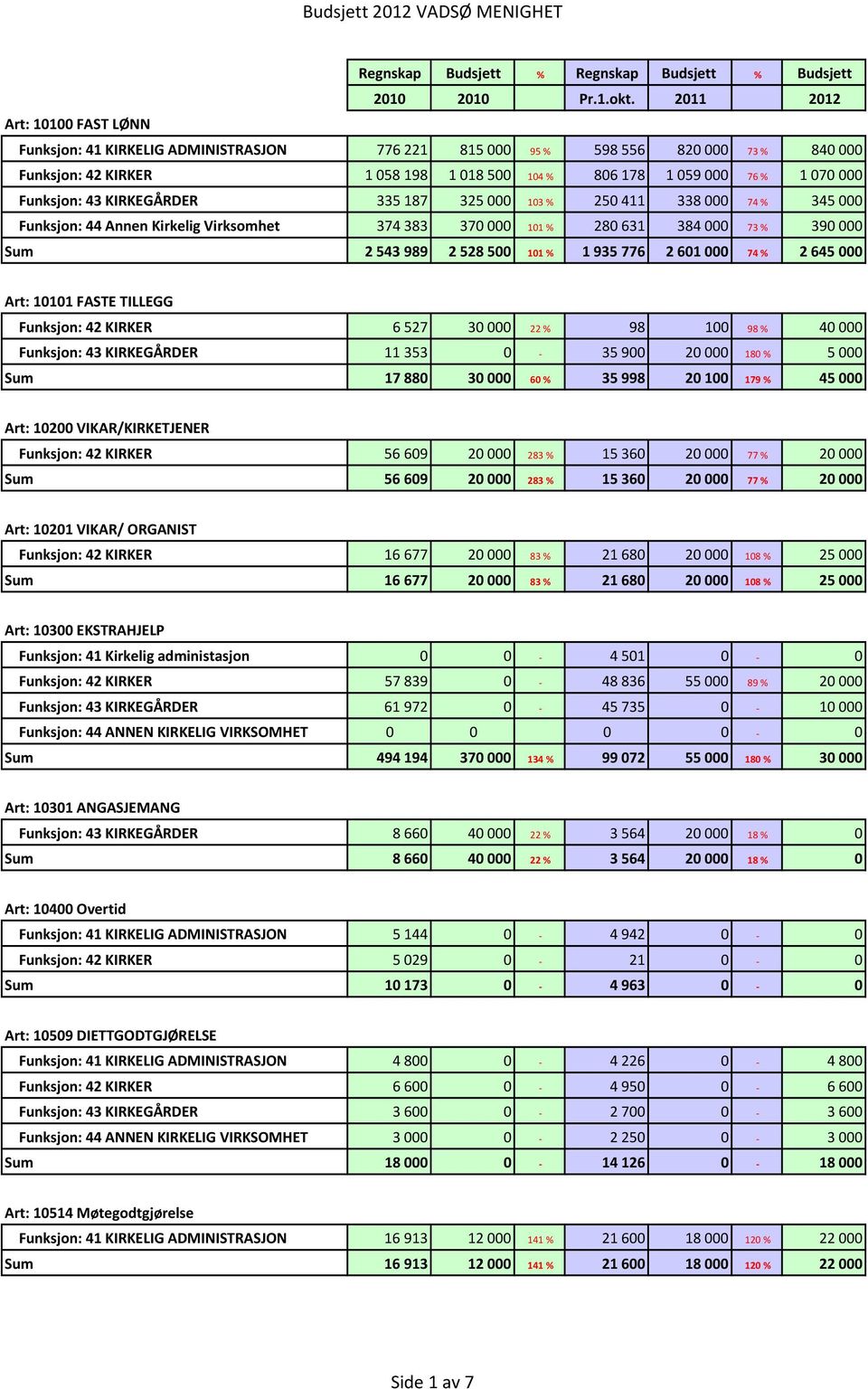 KIRKEGÅRDER 335187 325000 103 % 250411 338000 74 % 345000 Funksjon: 44 Annen Kirkelig Virksomhet 374383 370000 101 % 280631 384000 73 % 390000 Sum 2543989 2528500 101 % 1935776 2601000 74 % 2645000