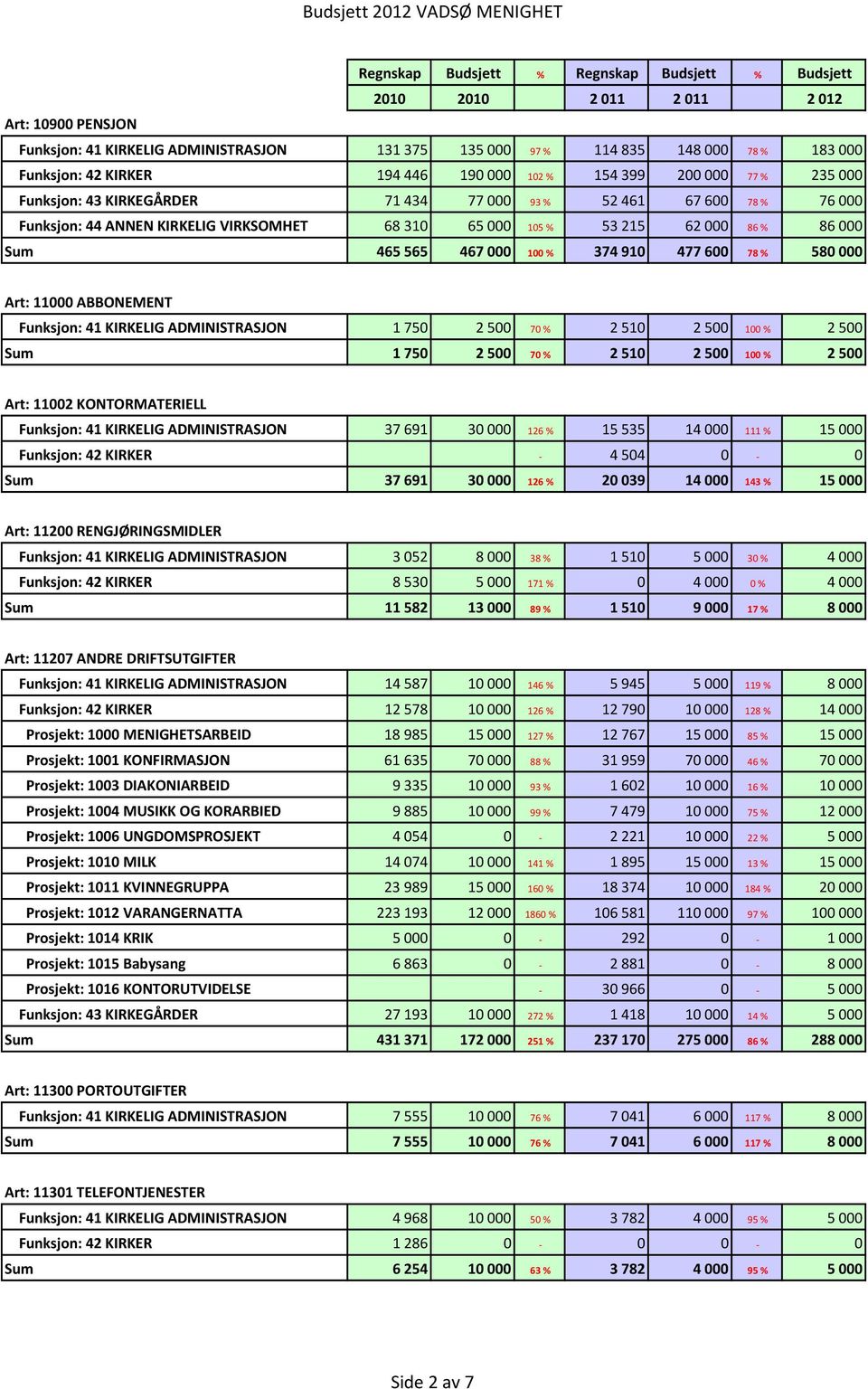 465565 467000 100 % 374910 477600 78 % 580000 Art: 11000 ABBONEMENT Funksjon: 41 KIRKELIG ADMINISTRASJON 1 750 2 500 70 % 2 510 2 500 100 % 2 500 Sum 1 750 2 500 70 % 2 510 2 500 100 % 2 500 Art: