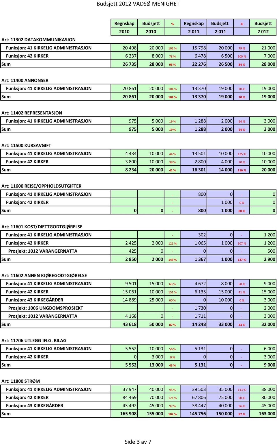 861 20 000 104 % 13 370 19 000 70 % 19 000 Art: 11402 REPRESENTASJON Funksjon: 41 KIRKELIG ADMINISTRASJON 975 5 000 19 % 1 288 2 000 64 % 3 000 Sum 975 5 000 19 % 1 288 2 000 64 % 3 000 Art: 11500