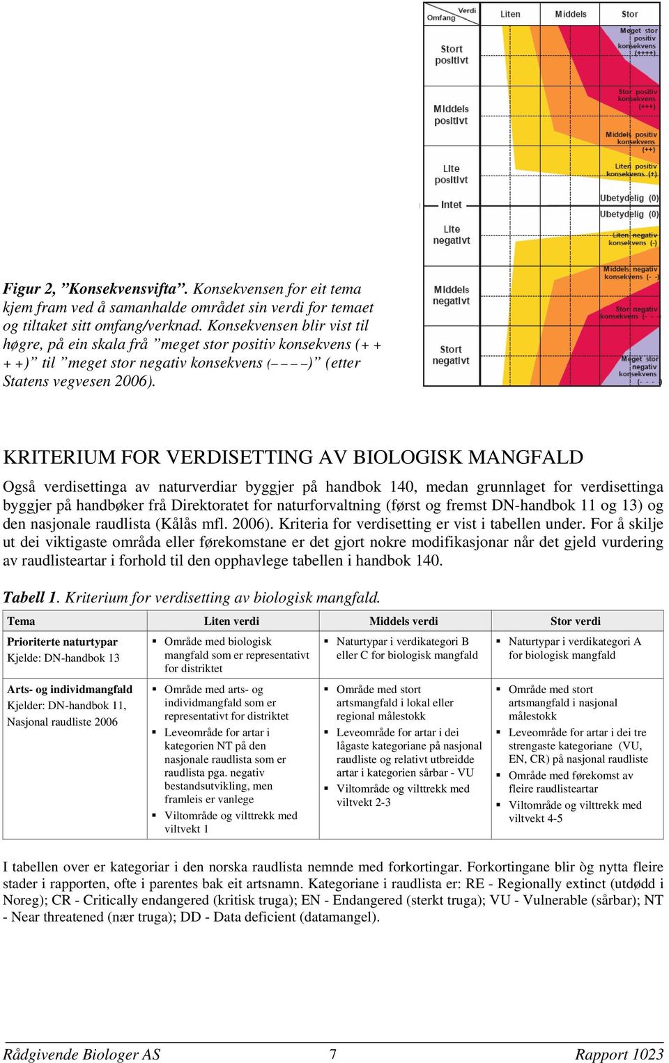 KRITERIUM FOR VERDISETTING AV BIOLOGISK MANGFALD Også verdisettinga av naturverdiar byggjer på handbok 140, medan grunnlaget for verdisettinga byggjer på handbøker frå Direktoratet for