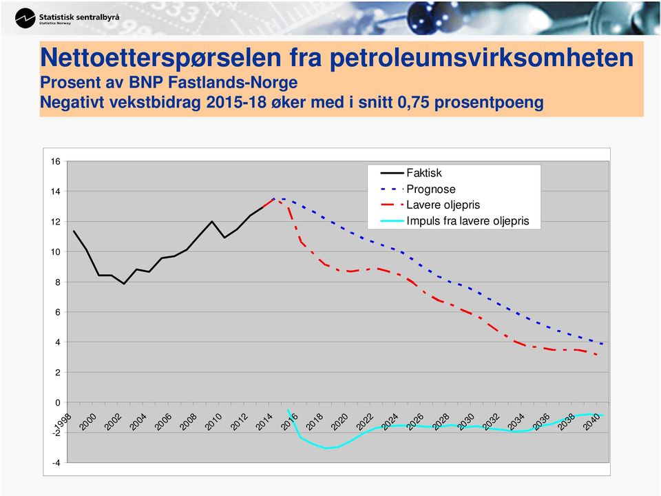 Prognose Lavere oljepris Impuls fra lavere oljepris 10 8 6 4 2 0-2 1998 2000 2002