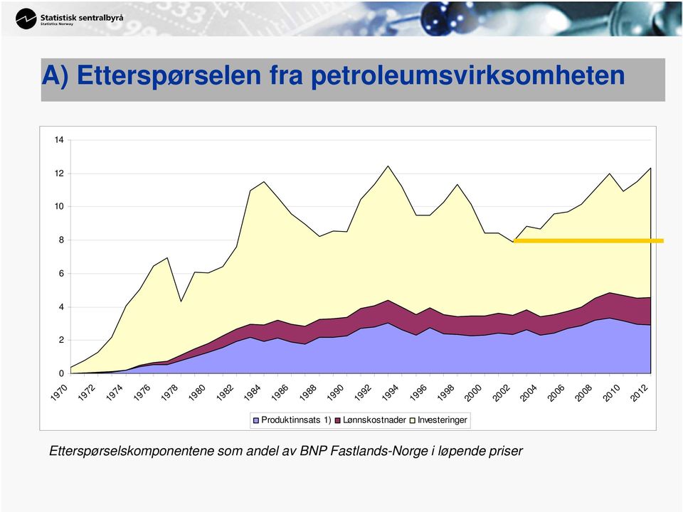 2000 2002 2004 2006 2008 2010 Produktinnsats 1) Lønnskostnader