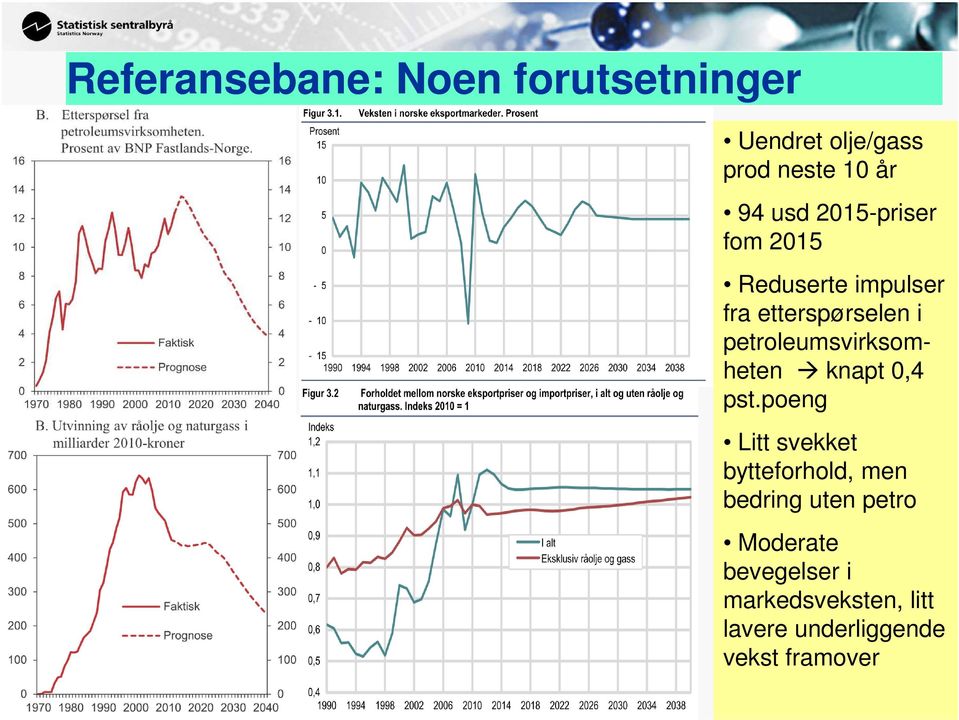 petroleumsvirksomheten knapt 0,4 pst.