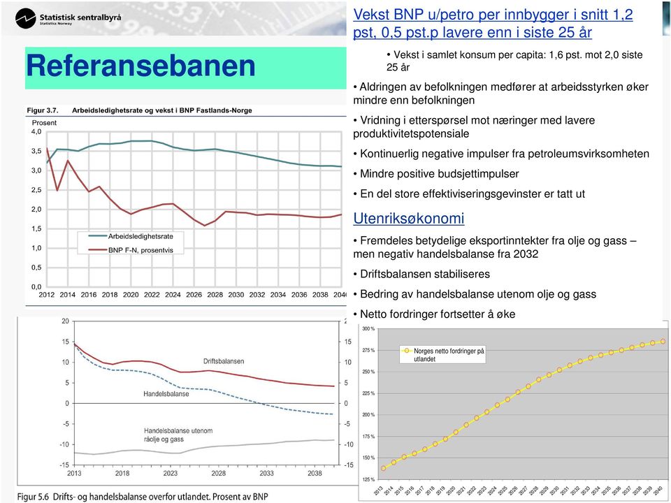 impulser fra petroleumsvirksomheten Mindre positive budsjettimpulser En del store effektiviseringsgevinster er tatt ut Utenriksøkonomi Fremdeles betydelige eksportinntekter fra olje og gass men