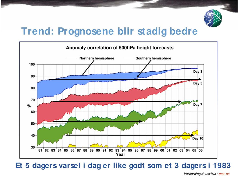 dagers varsel i dag er