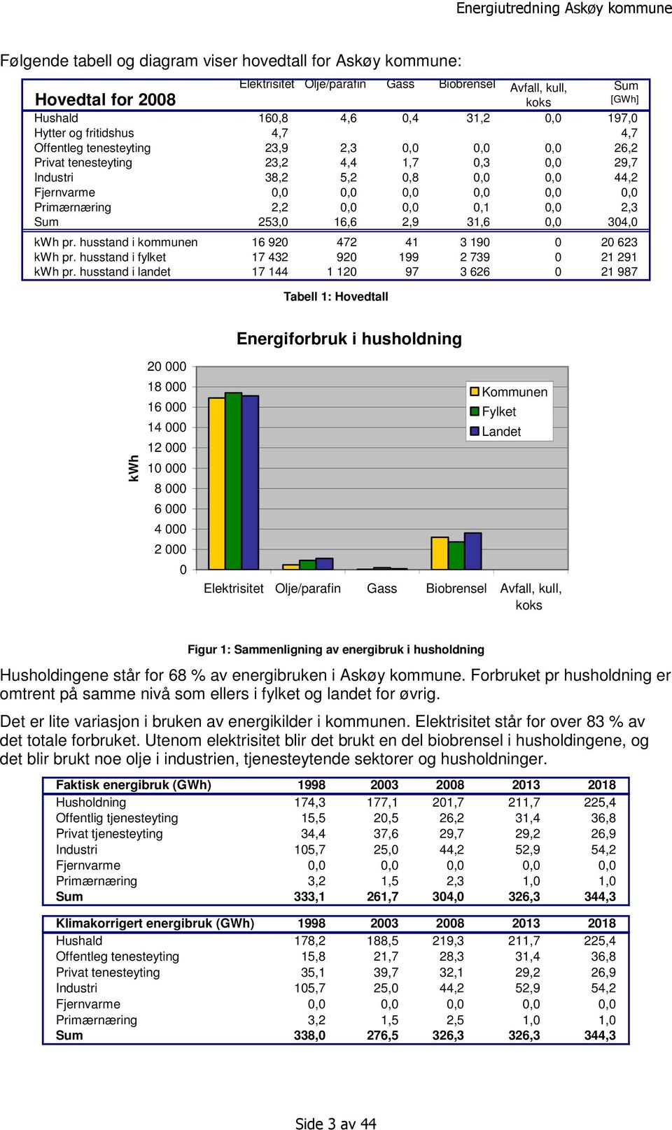 2,2 0,0 0,0 0,1 0,0 2,3 Sum 253,0 16,6 2,9 31,6 0,0 304,0 kwh pr. husstand i kommunen 16 920 472 41 3 190 0 20 623 kwh pr. husstand i fylket 17 432 920 199 2 739 0 21 291 kwh pr.