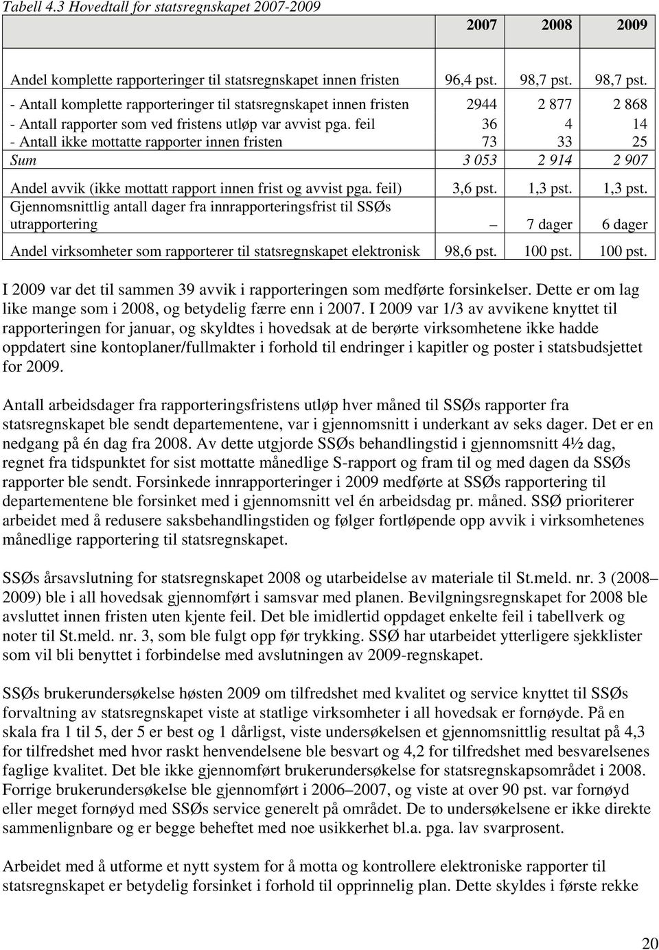 feil 36 4 14 - Antall ikke mottatte rapporter innen fristen 73 33 25 Sum 3 053 2 914 2 907 Andel avvik (ikke mottatt rapport innen frist og avvist pga. feil) 3,6 pst. 1,3 pst.