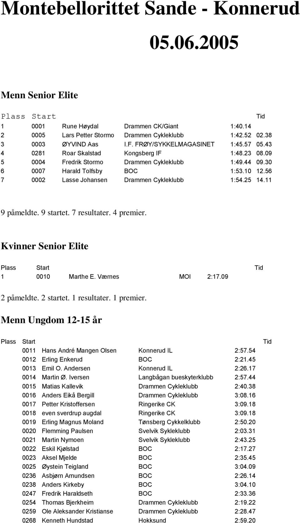 56 7 0002 Lasse Johansen Drammen Cykleklubb 1:54.25 14.11 9 påmeldte. 9 startet. 7 resultater. 4 premier. Kvinner Senior Elite 1 0010 Marthe E. Værnes MOI 2:17.09 2 påmeldte. 2 startet. 1 resultater.