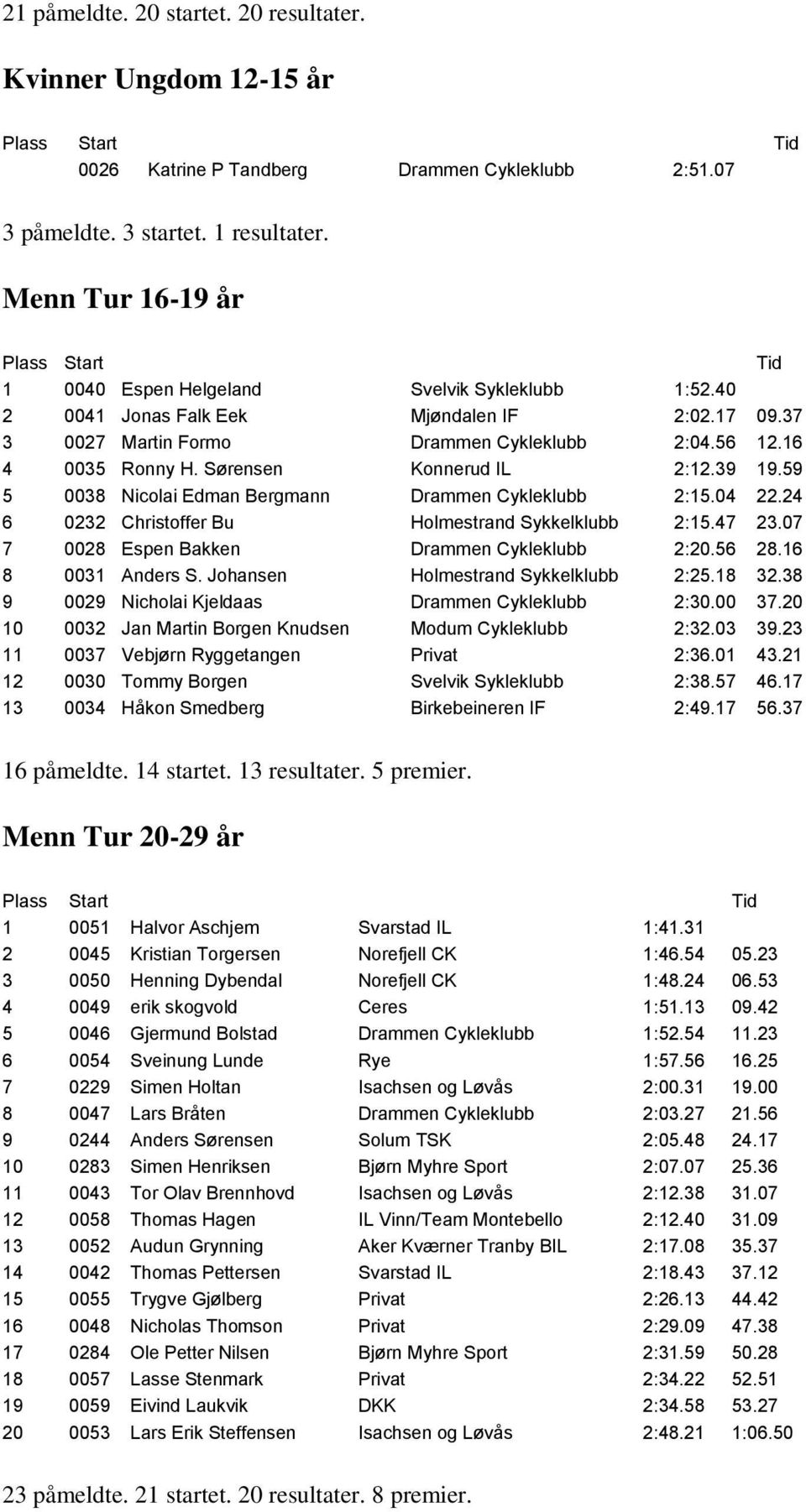 Sørensen Konnerud IL 2:12.39 19.59 5 0038 Nicolai Edman Bergmann Drammen Cykleklubb 2:15.04 22.24 6 0232 Christoffer Bu Holmestrand Sykkelklubb 2:15.47 23.