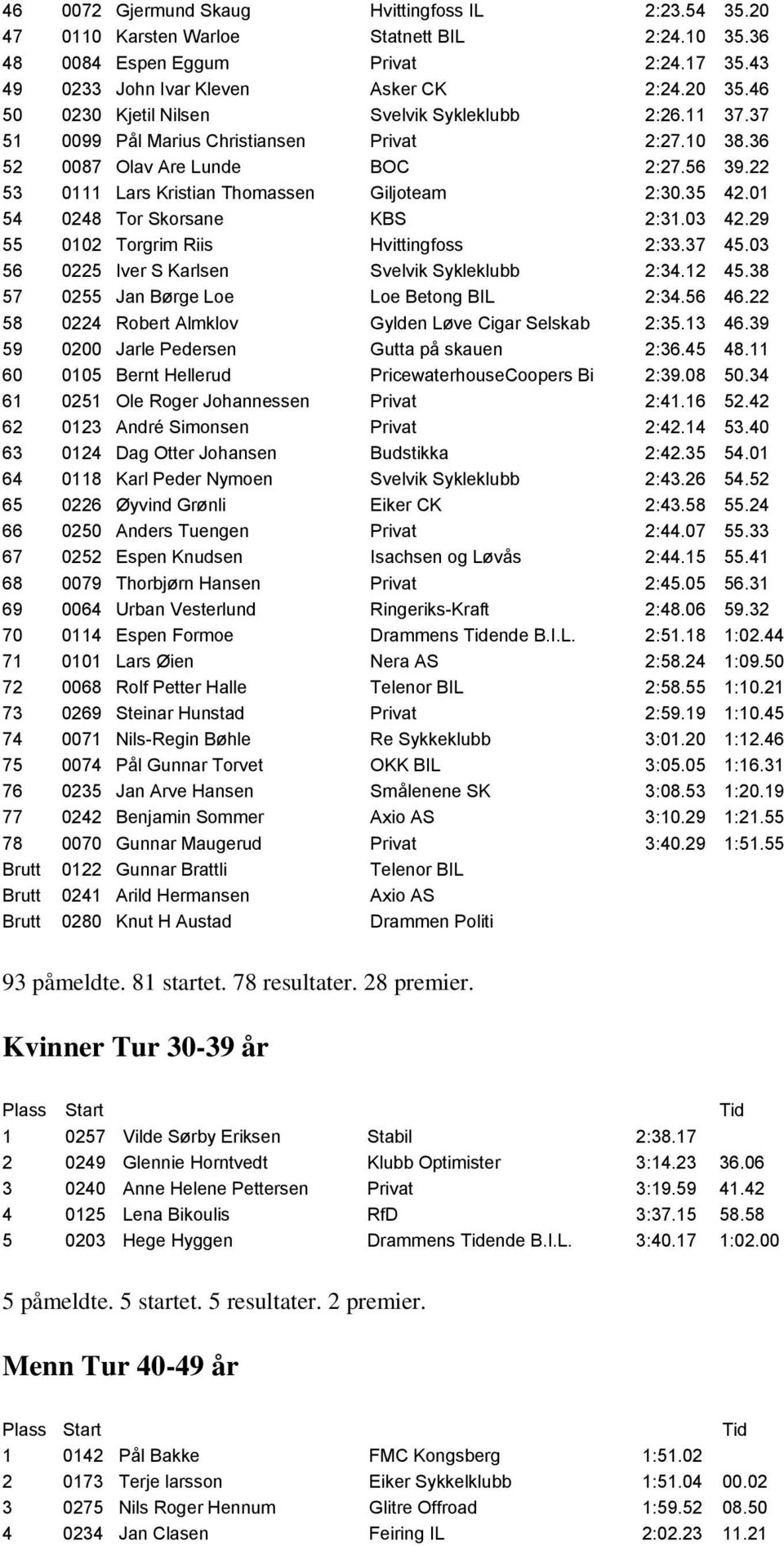 35 42.01 54 0248 Tor Skorsane KBS 2:31.03 42.29 55 0102 Torgrim Riis Hvittingfoss 2:33.37 45.03 56 0225 Iver S Karlsen Svelvik Sykleklubb 2:34.12 45.38 57 0255 Jan Børge Loe Loe Betong BIL 2:34.56 46.