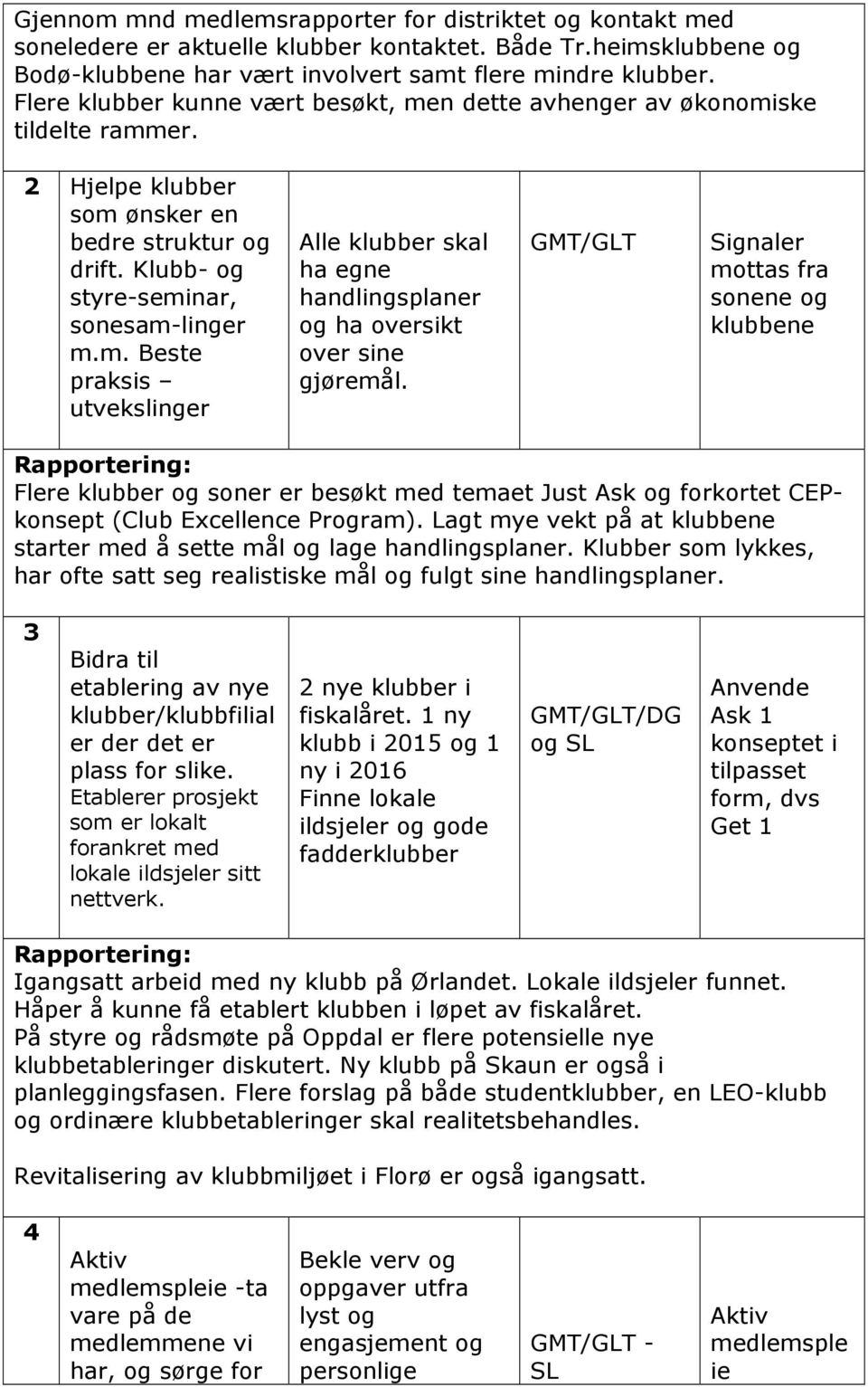 GMT/GLT Signaler mottas fra sonene og klubbene Flere klubber og soner er besøkt med temaet Just Ask og forkortet CEPkonsept (Club Excellence Program).