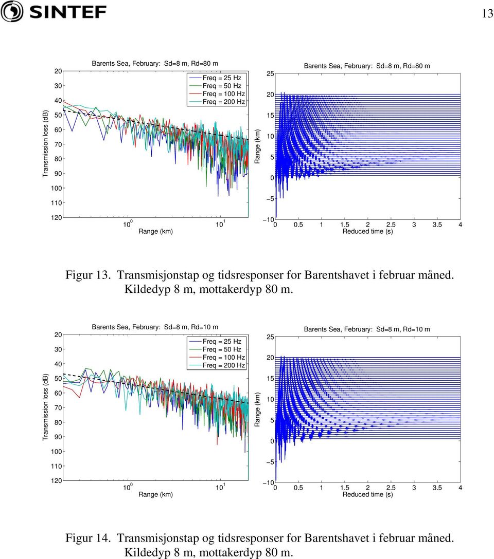 2 3 4 Barents Sea, February: Sd=8 m, Rd=1 m Freq = 2 Hz Freq = Hz Freq = 1 Hz Freq = 2 Hz 2 2 Barents Sea, February: Sd=8 m, Rd=1 m Transmission loss (db) 6 7 8 9