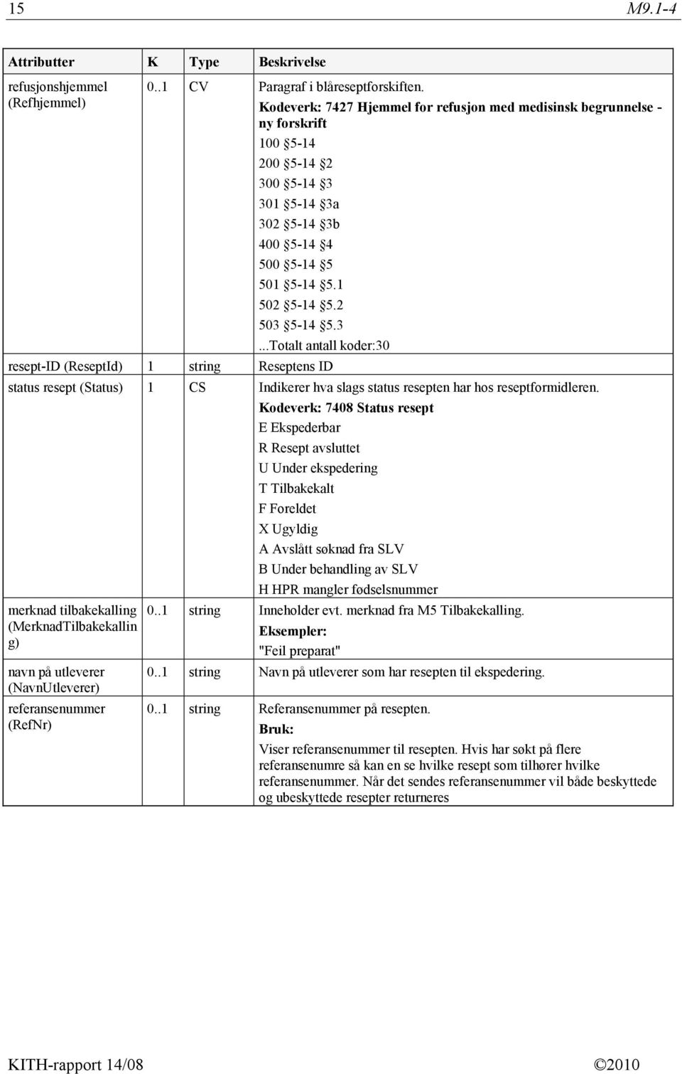 0 5-14 3 301 5-14 3a 302 5-14 3b 400 5-14 4 500 5-14 5 501 5-14 5.1 502 5-14 5.2 503 5-14 5.3...Totalt antall koder:30 resept-id (ReseptId) 1 string Reseptens ID status resept (Status) 1 CS Indikerer hva slags status resepten har hos reseptformidleren.