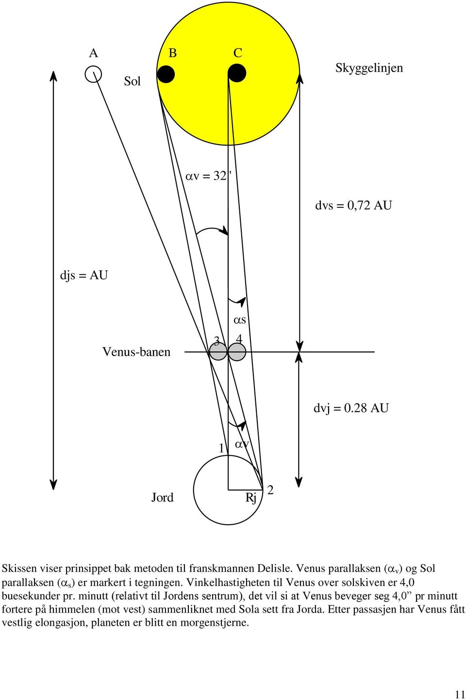 Venus parallaksen ( v ) og Sol parallaksen ( s ) er markert i tegningen.