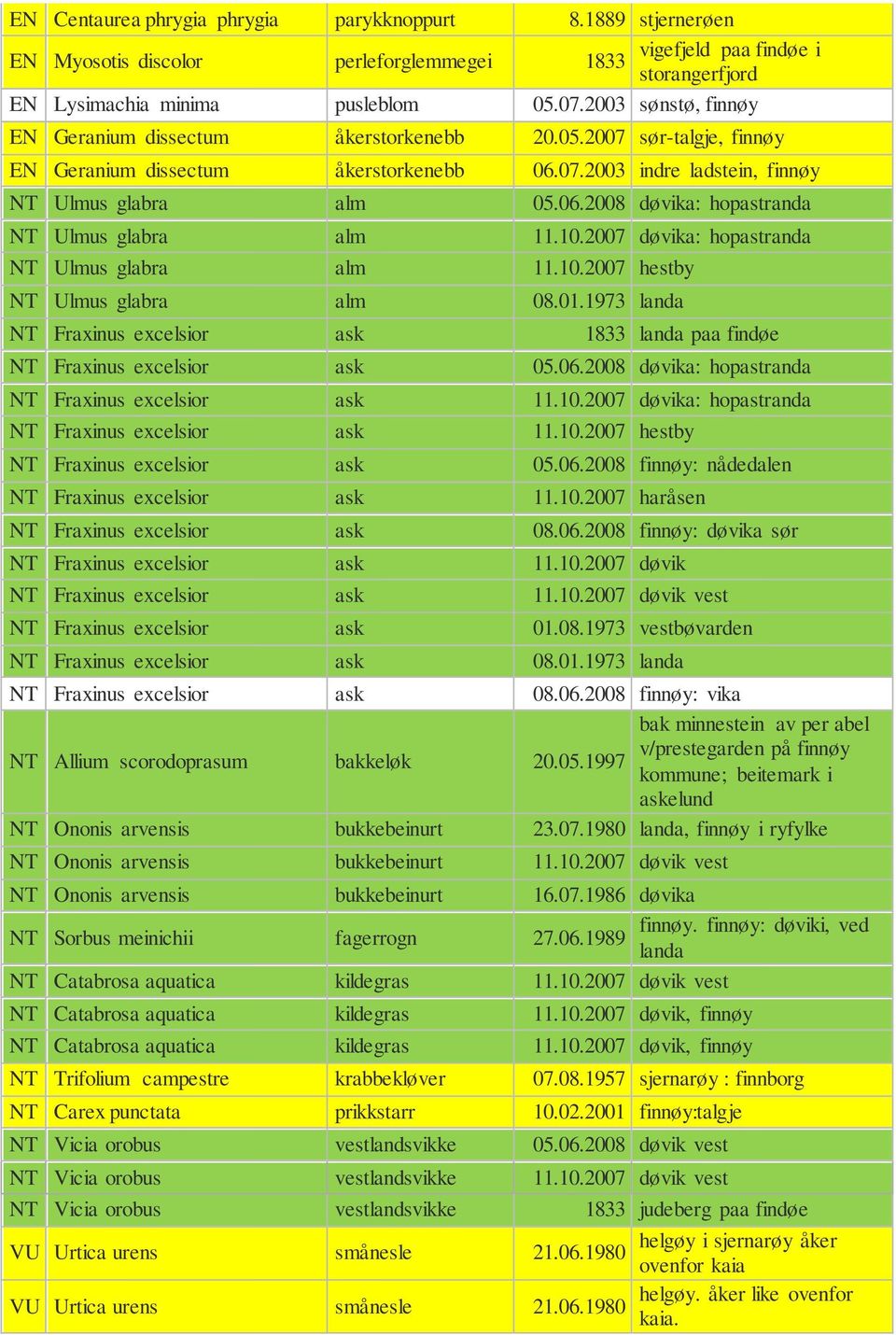 10.2007 døvika: hopastranda NT Ulmus glabra alm 11.10.2007 hestby NT Ulmus glabra alm 08.01.1973 landa NT Fraxinus excelsior ask 1833 landa paa findøe NT Fraxinus excelsior ask 05.06.