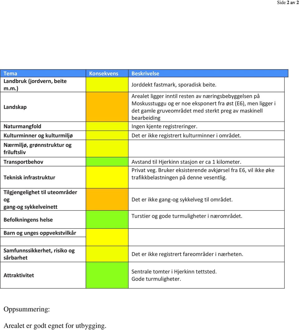 Naturmangfold Ingen kjente registreringer. Kulturminner og kulturmiljø Nærmiljø, grønnstruktur og friluftsliv Transportbehov Teknisk infrastruktur Det er ikke registrert kulturminner i området.