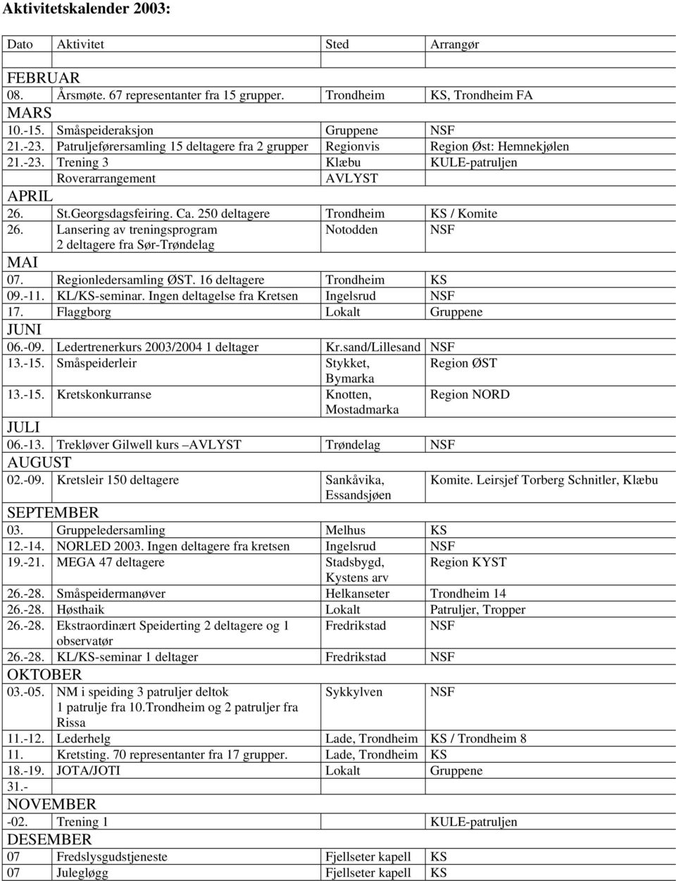 250 deltagere Trondheim KS / Komite 26. Lansering av treningsprogram Notodden NSF 2 deltagere fra Sør-Trøndelag MAI 07. Regionledersamling ØST. 16 deltagere Trondheim KS 09.-11. KL/KS-seminar.