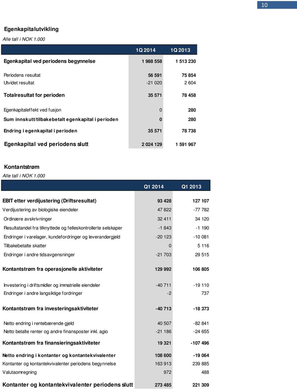 ved fusjon 0 280 Sum innskutt/tilbakebetalt egenkapital i perioden 0 280 Endring i egenkapital i perioden 35 571 78 738 Egenkapital ved periodens slutt 2 024 129 1 591 967 Kontantstrøm Alle tall i