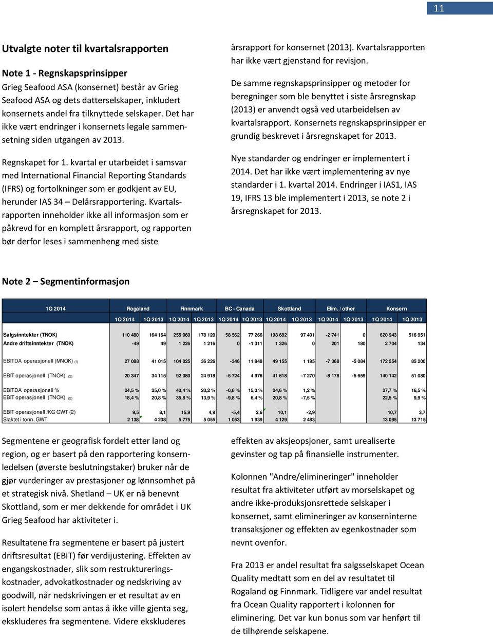 kvartal er utarbeidet i samsvar med International Financial Reporting Standards (IFRS) og fortolkninger som er godkjent av EU, herunder IAS 34 Delårsrapportering.