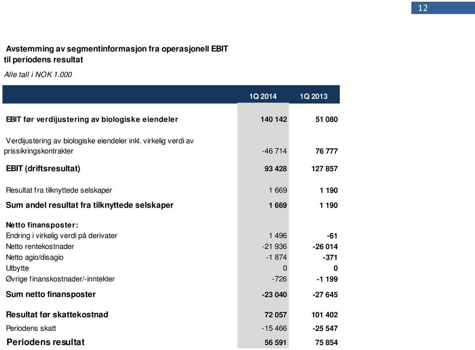 virkelig verdi av prissikringskontrakter -46 714 76 777 EBIT (driftsresultat) 93 428 127 857 Resultat fra tilknyttede selskaper 1 669 1 190 Sum andel resultat fra tilknyttede selskaper 1