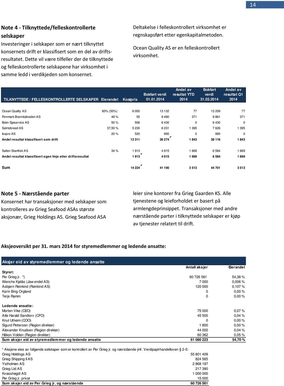 Deltakelse i felleskontrollert virksomhet er regnskapsført etter egenkapitalmetoden. Ocean Quality AS er en felleskontrollert virksomhet.