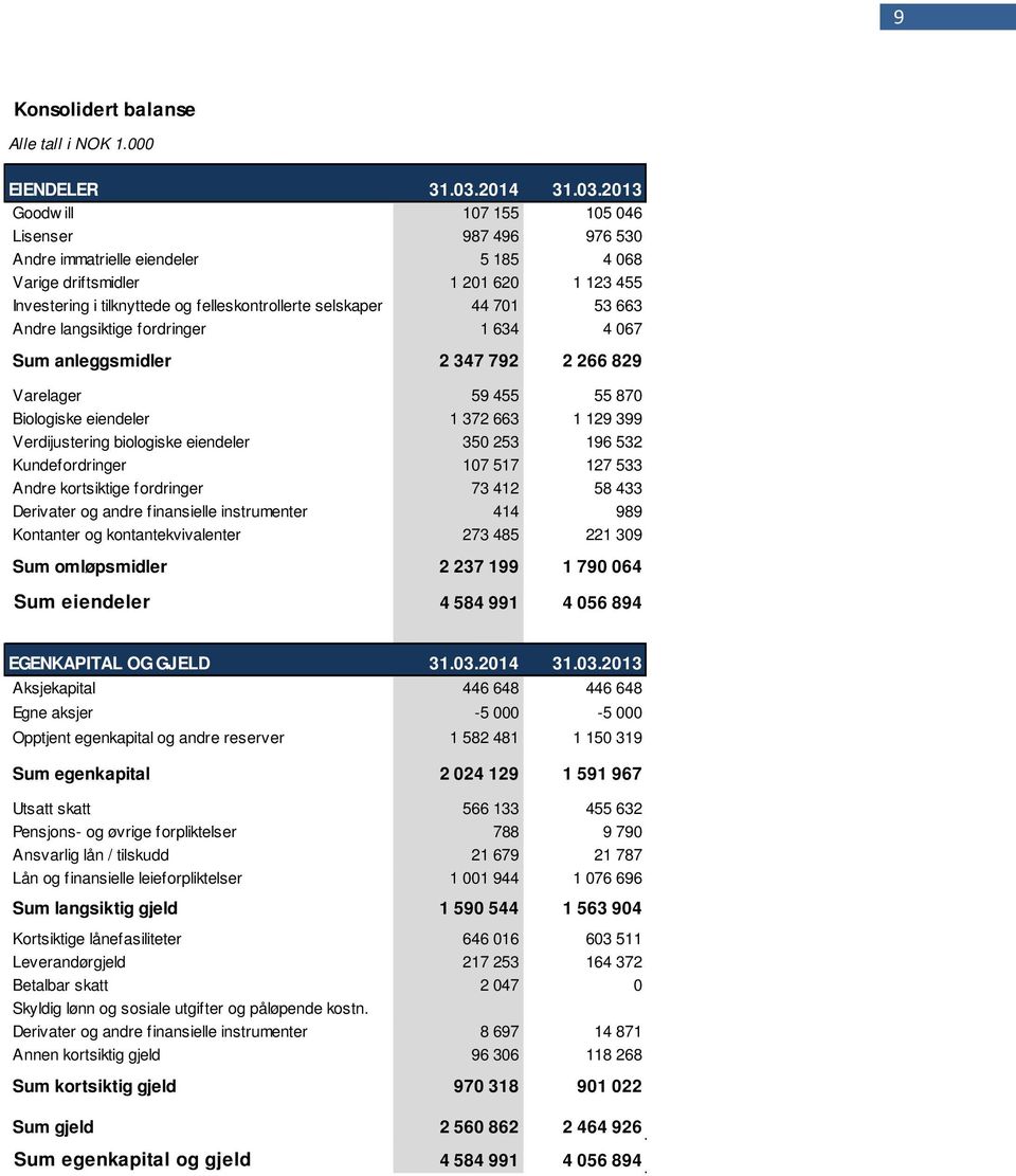 2013 Goodw ill 107 155 105 046 Lisenser 987 496 976 530 Andre immatrielle eiendeler 5 185 4 068 Varige driftsmidler 1 201 620 1 123 455 Investering i tilknyttede og felleskontrollerte selskaper 44
