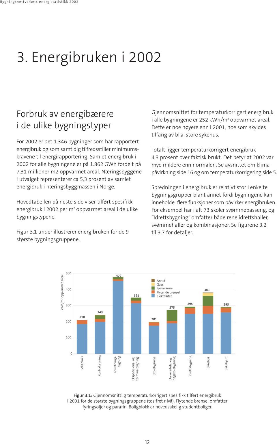 862 GWh fordelt på 7,31 millioner m2 oppvarmet areal. Næringsbyggene i utvalget representerer ca 5,3 prosent av samlet energibruk i næringsbyggmassen i Norge.