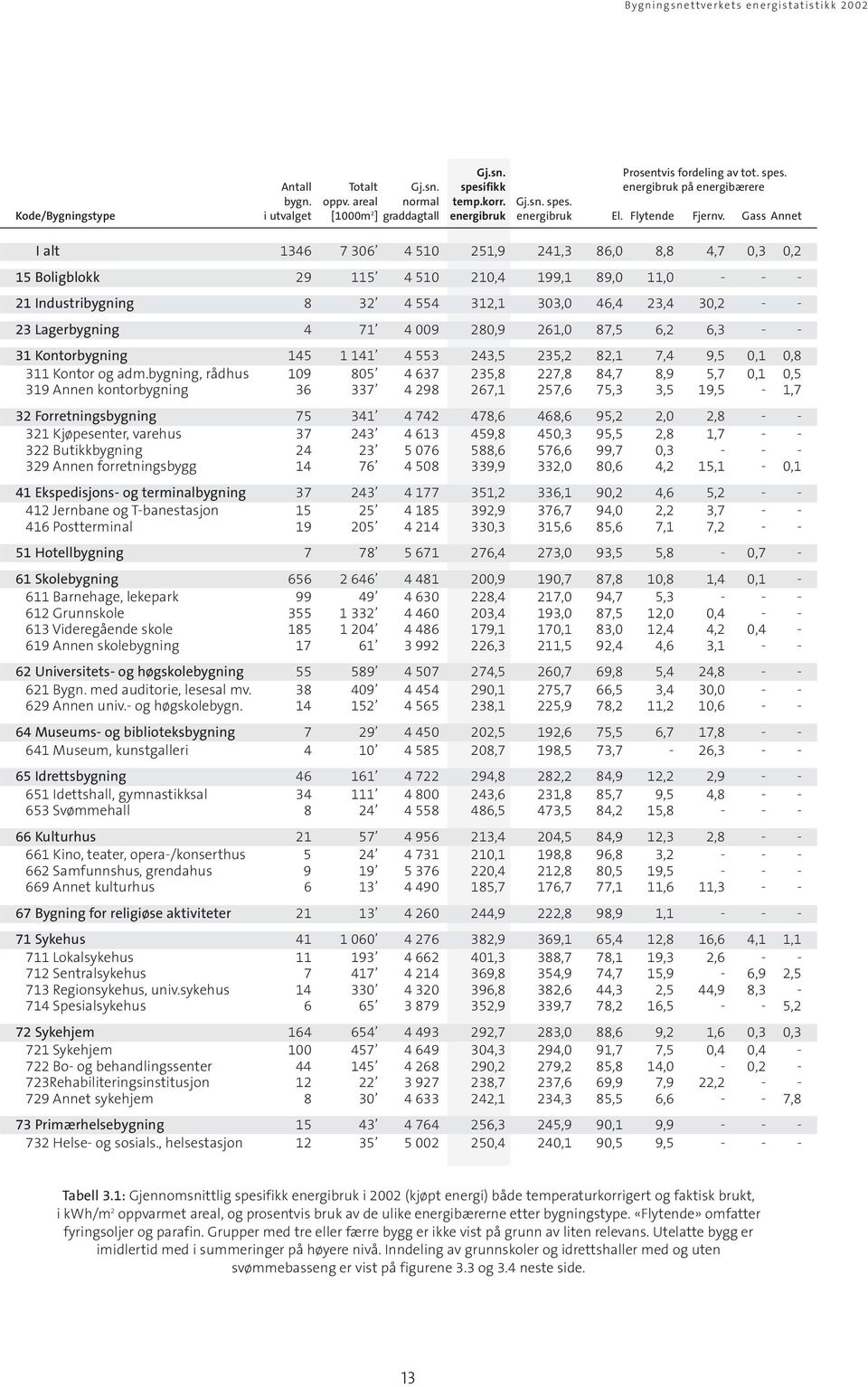 Gass Annet I alt 1346 7 306 4 510 251,9 241,3 86,0 8,8 4,7 0,3 0,2 15 Boligblokk 29 115 4 510 210,4 199,1 89,0 11,0 - - - 21 Industribygning 8 32 4 554 312,1 303,0 46,4 23,4 30,2 - - 23 Lagerbygning