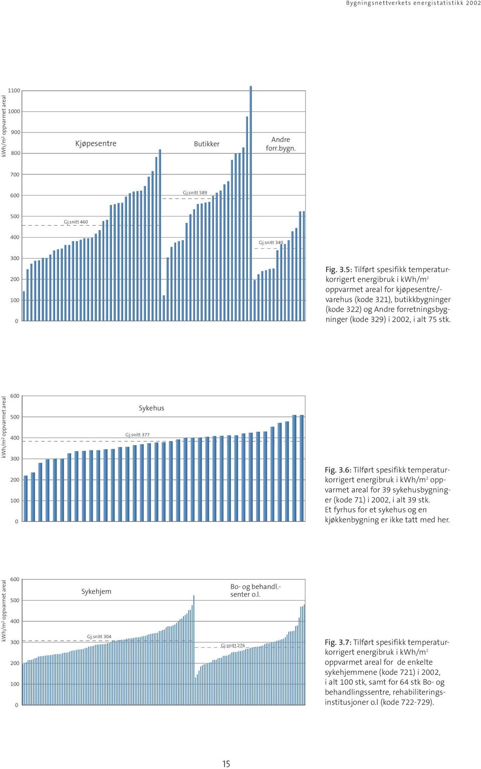 (kode 329) i 2002, i alt 75 stk. kwh/m 2 oppvarmet areal 600 500 400 300 200 100 0 Gj.snitt 377 Sykehus Fig. 3.6: Tilført spesifikk temperaturkorrigert energibruk i kwh/m 2 oppvarmet areal for 39 sykehusbygninger (kode 71) i 2002, i alt 39 stk.