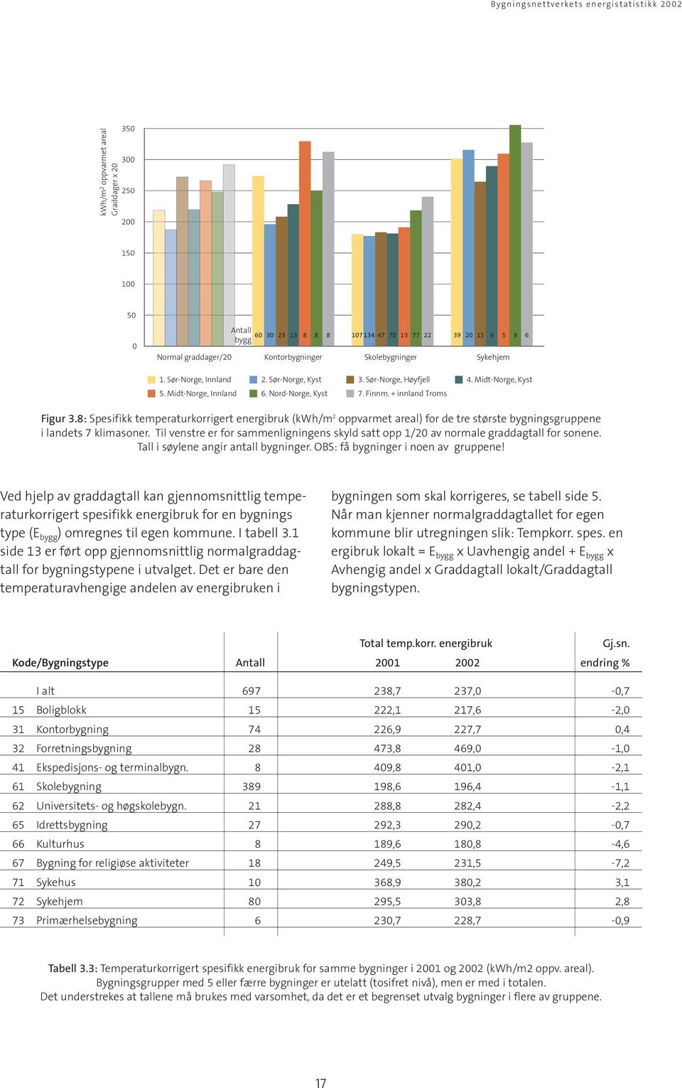 8: Spesifikk temperaturkorrigert energibruk (kwh/m 2 oppvarmet areal) for de tre største bygningsgruppene i landets 7 klimasoner.