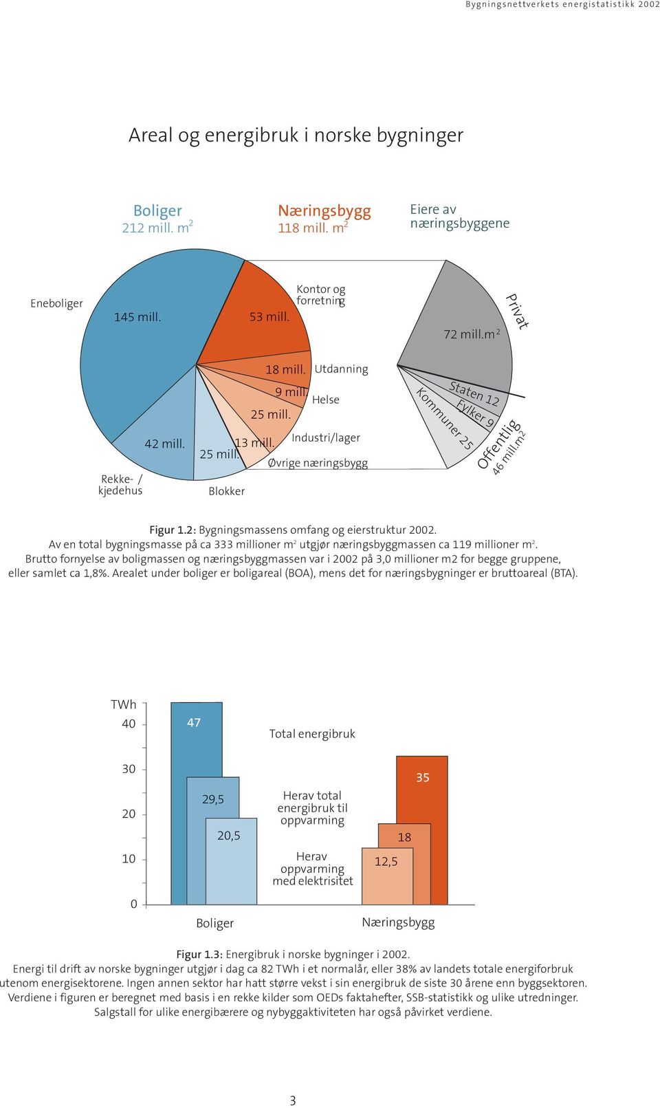 2: Bygningsmassens omfang og eierstruktur 2002. Av en total bygningsmasse på ca 333 millioner m 2 utgjør næringsbyggmassen ca 119 millioner m 2.