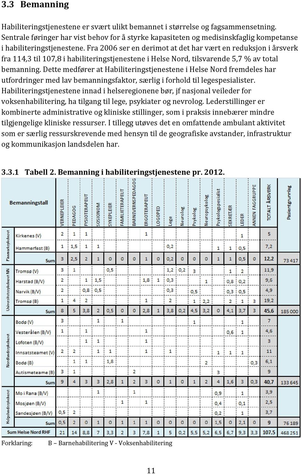 Fra 2006 ser en derimot at det har vært en reduksjon i årsverk fra 114,3 til 107,8 i habiliteringstjenestene i Helse Nord, tilsvarende 5,7 % av total bemanning.