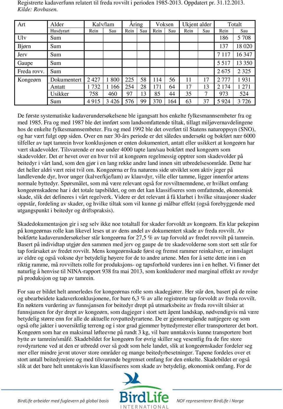 rovv. Sum 2 675 2 325 Kongeørn Dokumentert 2 427 1 800 225 58 114 56 11 17 2 777 1 931 Antatt 1 732 1 166 254 28 171 64 17 13 2 174 1 271 Usikker 758 460 97 13 85 44 35 7 973 524 Sum 4 915 3 426 576