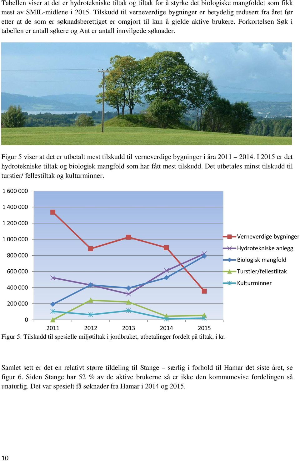 Forkortelsen Søk i tabellen er antall søkere og Ant er antall innvilgede søknader. Figur 5 viser at det er utbetalt mest tilskudd til verneverdige bygninger i åra 2011 2014.