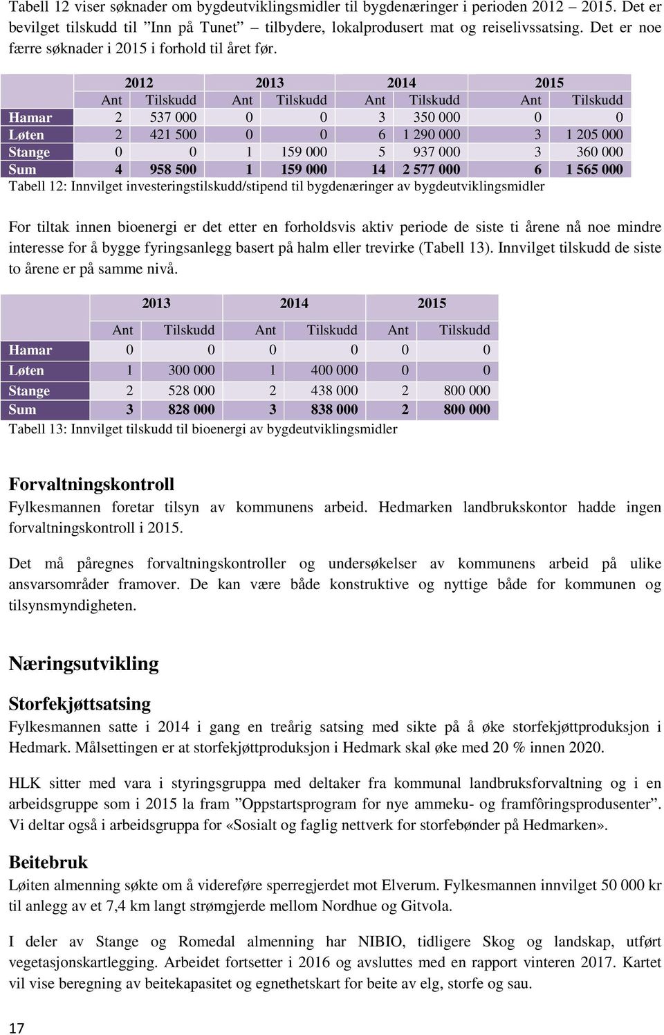 2012 2013 2014 2015 Ant Tilskudd Ant Tilskudd Ant Tilskudd Ant Tilskudd Hamar 2 537 000 0 0 3 350 000 0 0 Løten 2 421 500 0 0 6 1 290 000 3 1 205 000 Stange 0 0 1 159 000 5 937 000 3 360 000 Sum 4