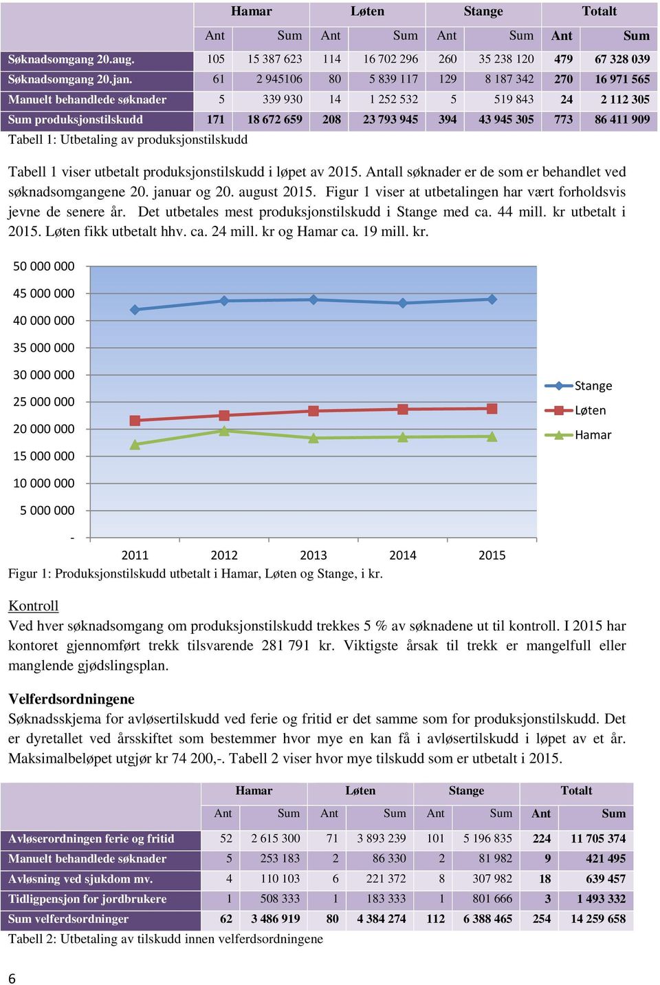 773 86 411 909 Tabell 1: Utbetaling av produksjonstilskudd Tabell 1 viser utbetalt produksjonstilskudd i løpet av 2015. Antall søknader er de som er behandlet ved søknadsomgangene 20. januar og 20.