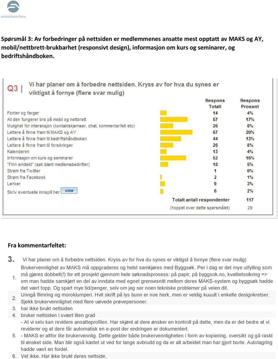 Per i dag er det mye utfylling som må gjøres dobbelt(!) for ett prosjekt gjennom hele søknadsprosess: på papir, på byggsok.no, kvalitetssikring => 1.