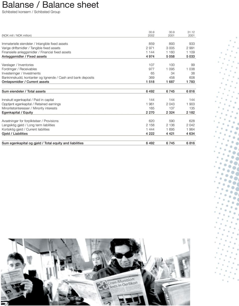 Financial fixed assets 1 144 1 160 1 109 Anleggsmidler / Fixed assets 4 974 5 058 5 033 Varelager / Inventories 107 100 99 Fordringer / Receivables 977 1 095 1 038 Investeringer / Investments 65 34