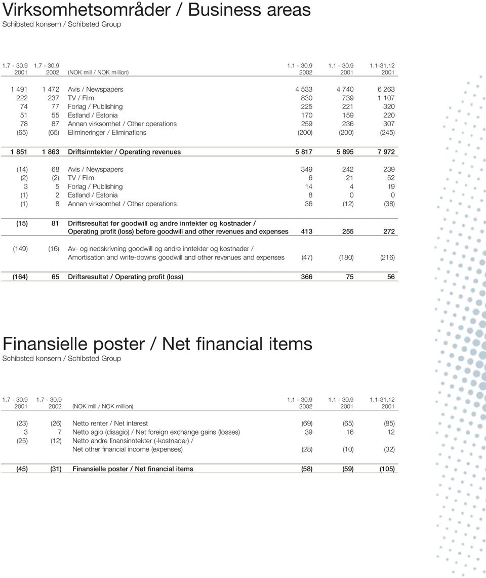 159 220 78 87 Annen virksomhet / Other operations 259 236 307 (65) (65) Elimineringer / Eliminations (200) (200) (245) 1 851 1 863 Driftsinntekter / Operating revenues 5 817 5 895 7 972 (14) 68 Avis