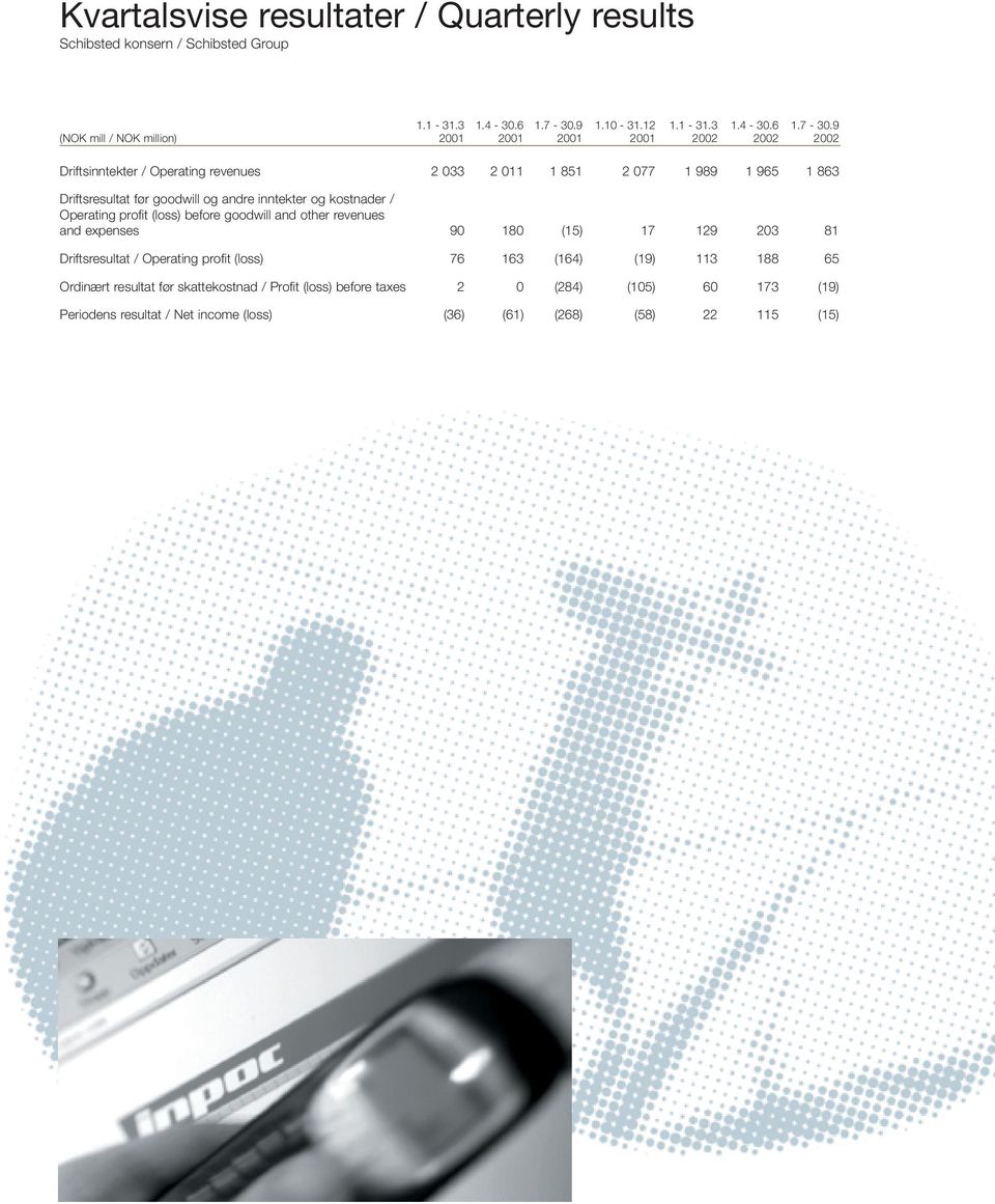 9 (NOK mill / NOK million) 2001 2001 2001 2001 2002 2002 2002 Driftsinntekter / Operating revenues 2 033 2 011 1 851 2 077 1 989 1 965 1 863 Driftsresultat før