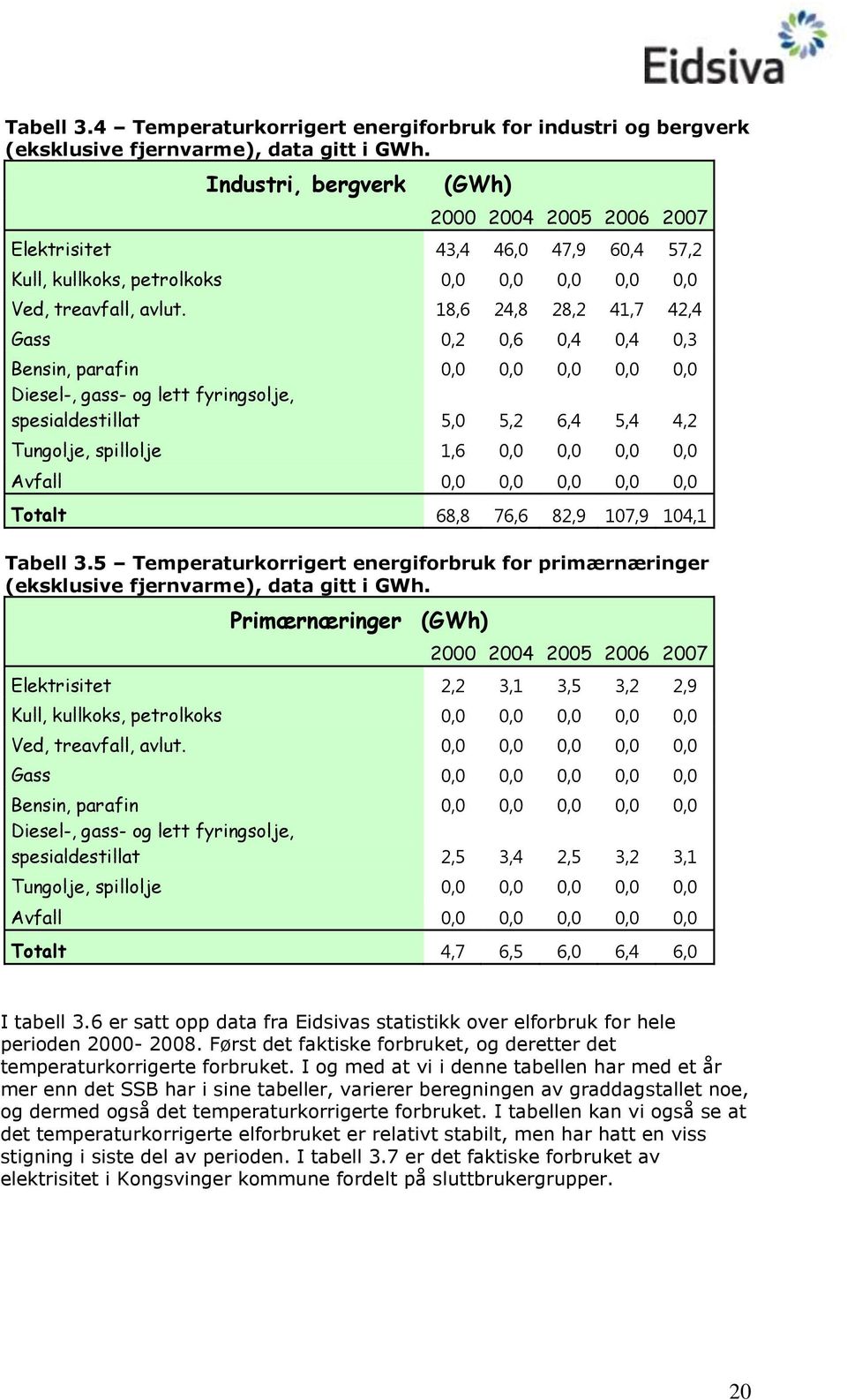 18,6 24,8 28,2 41,7 42,4 Gass 0,2 0,6 0,4 0,4 0,3 Bensin, parafin 0,0 0,0 0,0 0,0 0,0 Diesel-, gass- og lett fyringsolje, spesialdestillat 5,0 5,2 6,4 5,4 4,2 Tungolje, spillolje 1,6 0,0 0,0 0,0 0,0