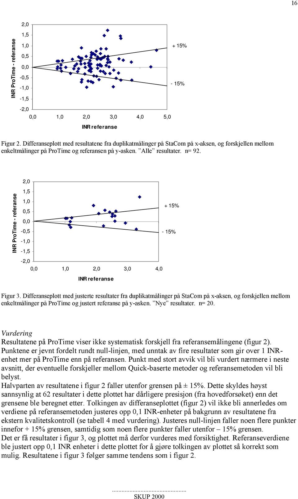 2,0 INR ProTime - referanse 1,5 1,0 + 15% 0,5 0,0-0,5-15% -1,0-1,5-2,0 0,0 1,0 2,0 3,0 4,0 INR referanse Figur 3.